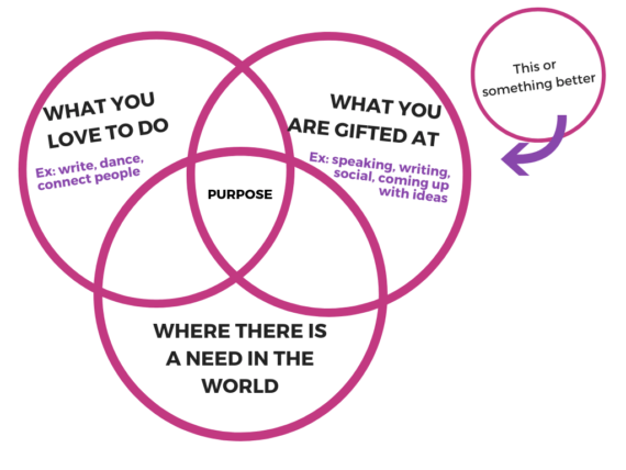 Purpose-Diagram-570x428